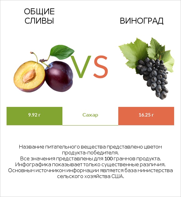 Общие сливы vs Виноград infographic