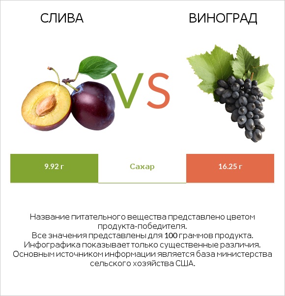 Общие сливы vs Виноград infographic