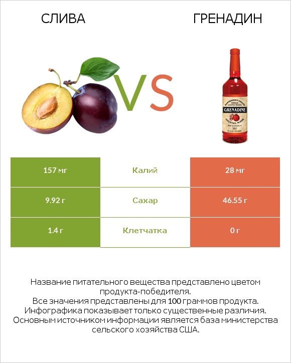 Слива vs Гренадин infographic