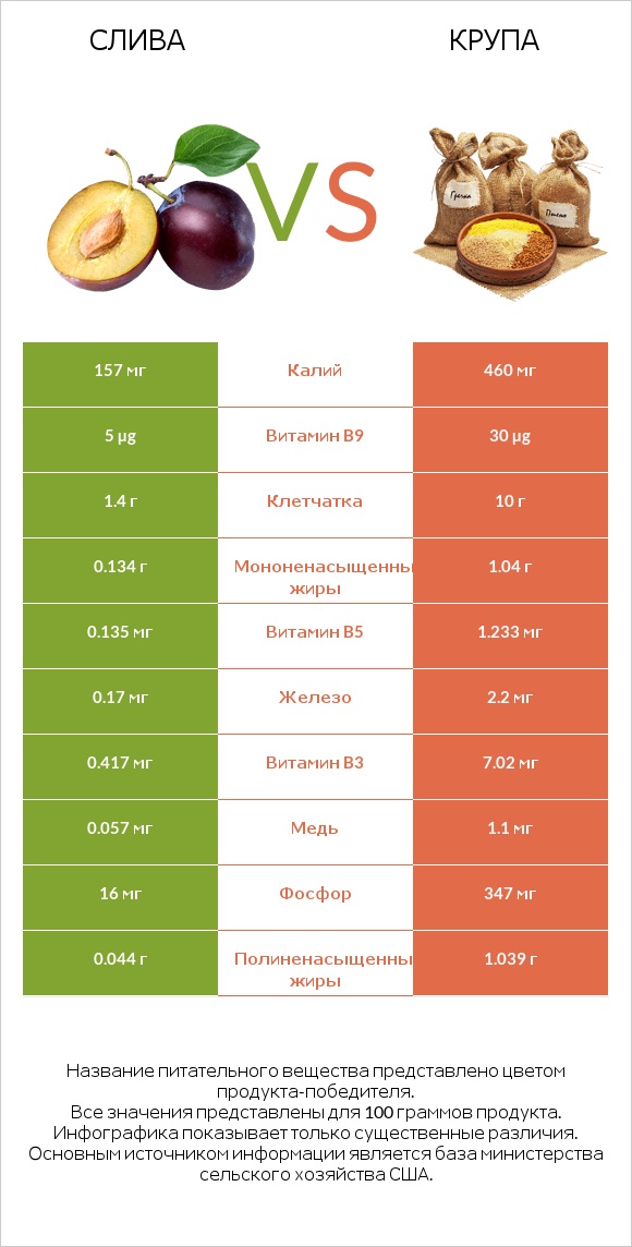 Слива vs Крупа infographic