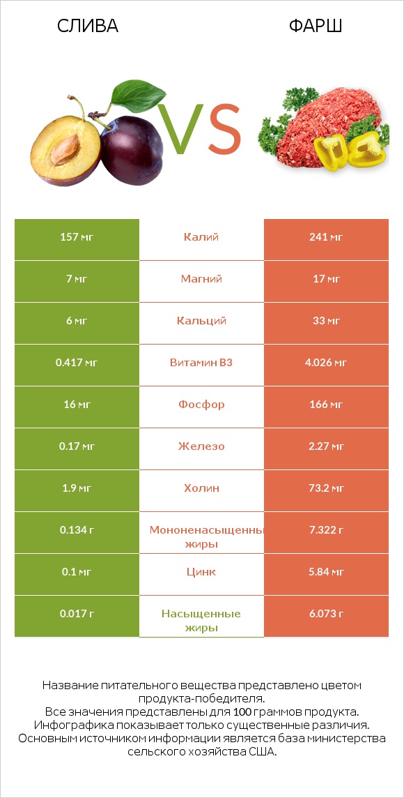 Слива vs Фарш infographic