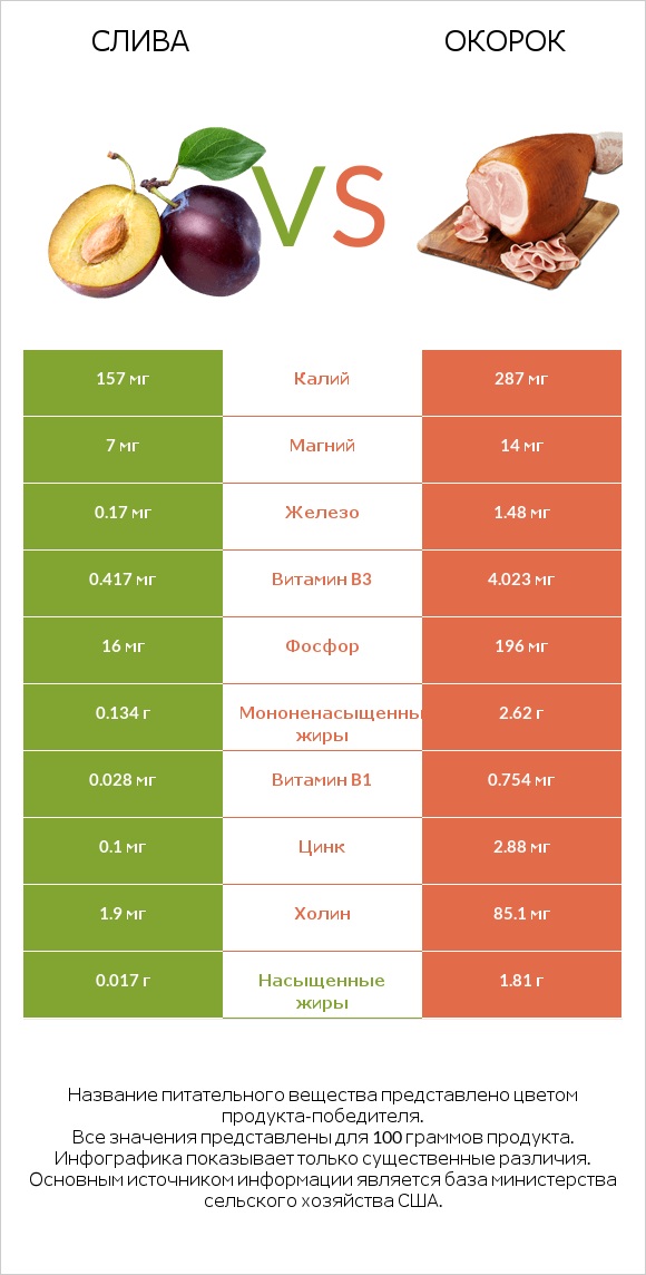 Общие сливы vs Окорок infographic