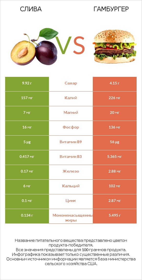 Слива vs Гамбургер infographic