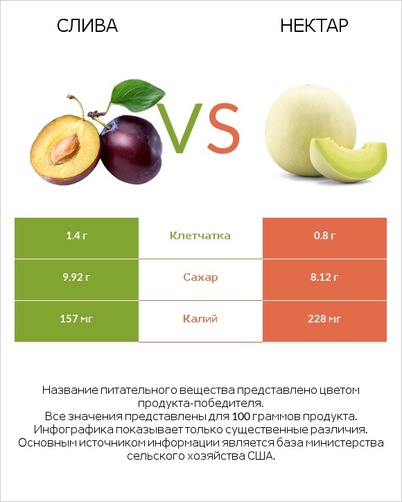 Слива vs Нектар infographic