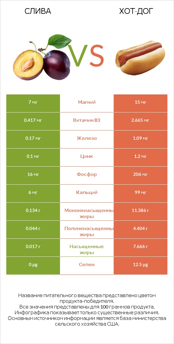 Слива vs Хот-дог infographic