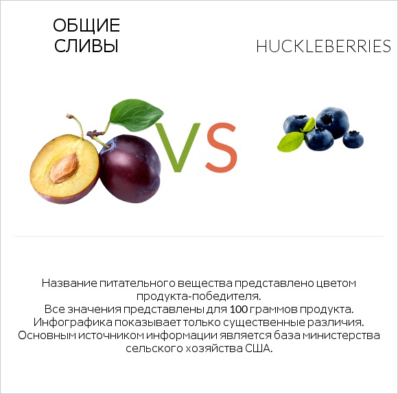 Общие сливы vs Huckleberries infographic
