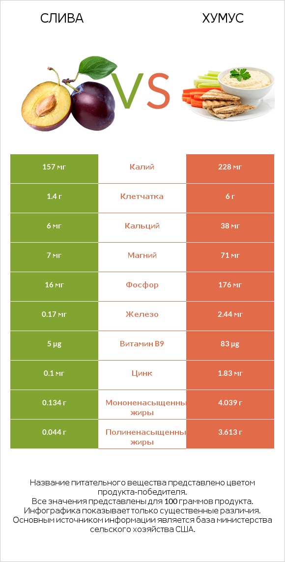 Слива vs Хумус infographic