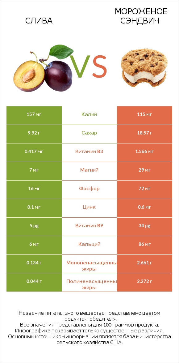 Слива vs Мороженое-сэндвич infographic