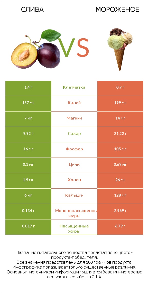 Слива vs Мороженое infographic