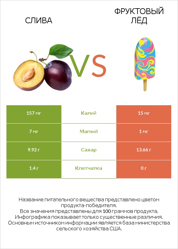 Слива vs Фруктовый лёд infographic