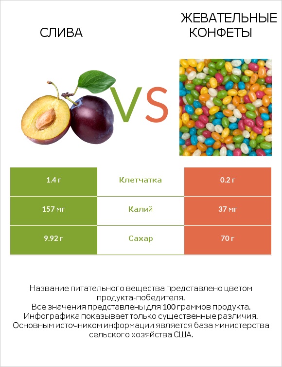 Слива vs Жевательные конфеты infographic