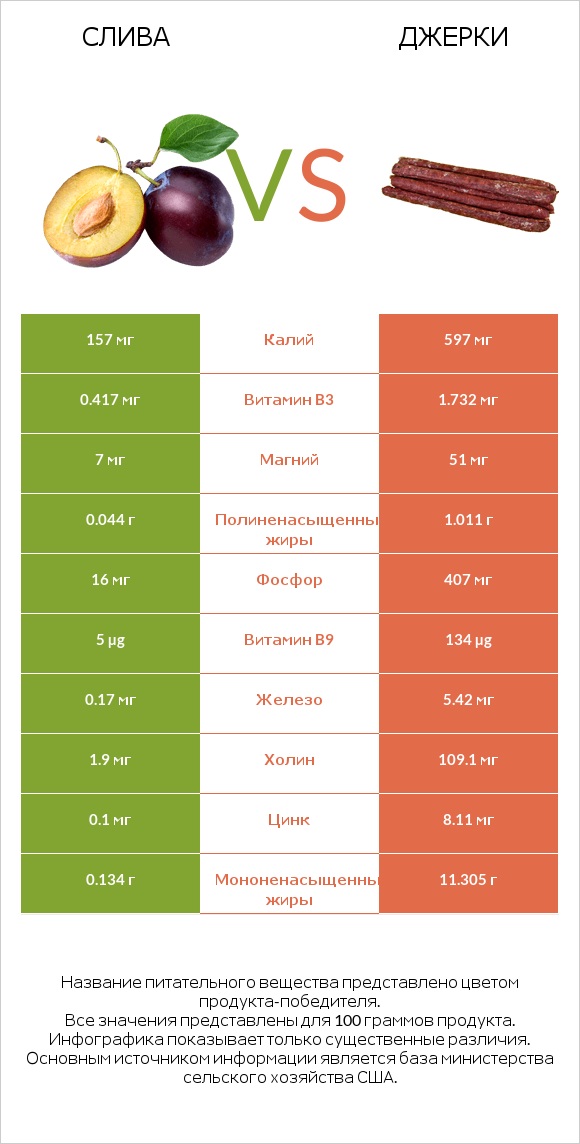 Слива vs Джерки infographic