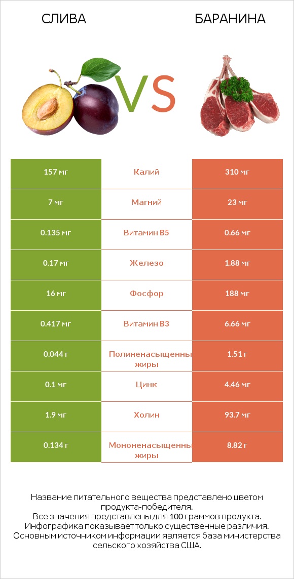 Слива vs Баранина infographic