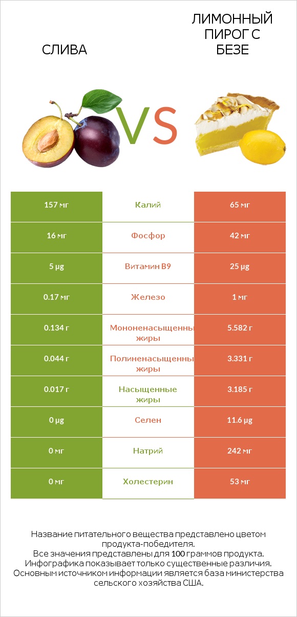 Слива vs Лимонный пирог с безе infographic