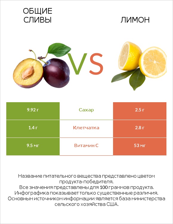 Общие сливы vs Лимон infographic