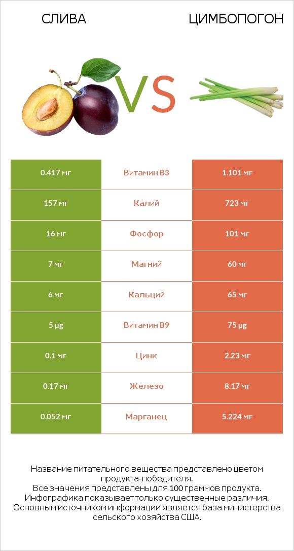 Слива vs Цимбопогон infographic