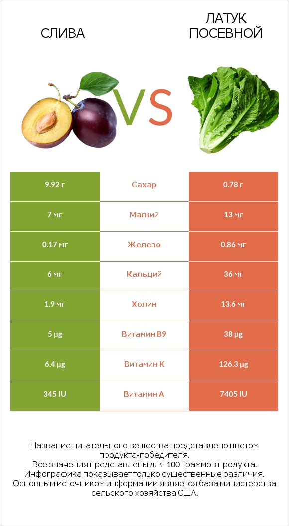 Слива vs Латук посевной infographic