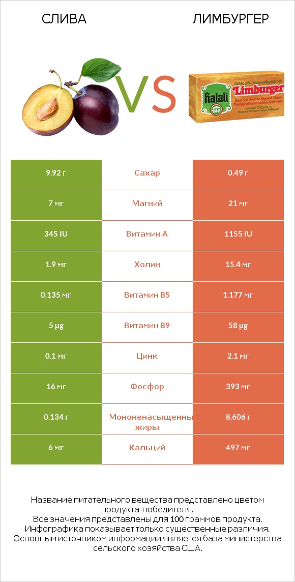 Слива vs Лимбургер infographic