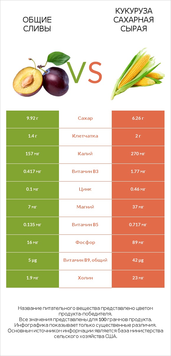 Общие сливы vs Кукуруза сахарная сырая infographic