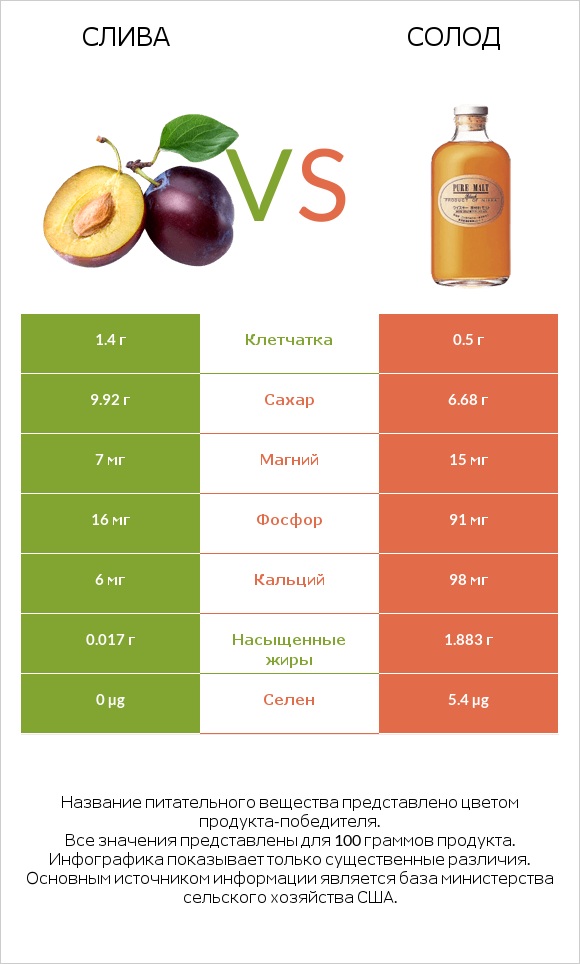 Слива vs Солод infographic