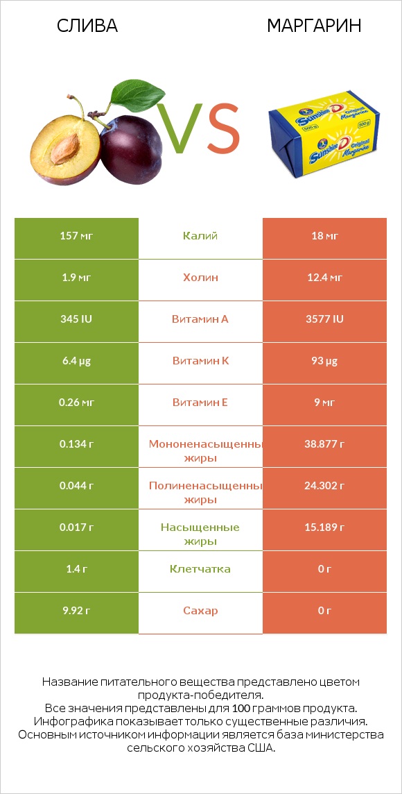 Слива vs Маргарин infographic