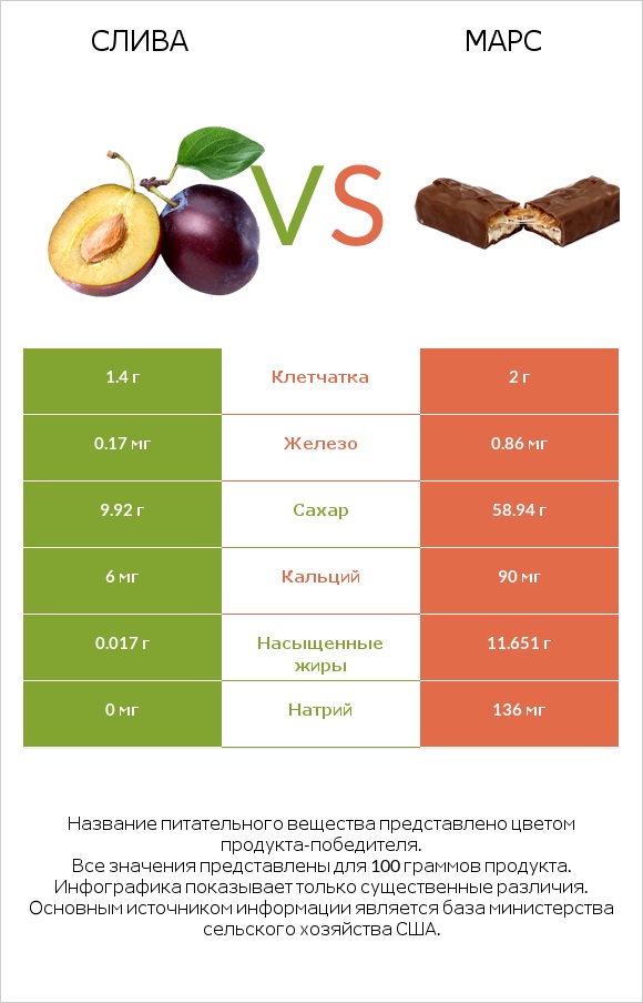 Слива vs Марс infographic