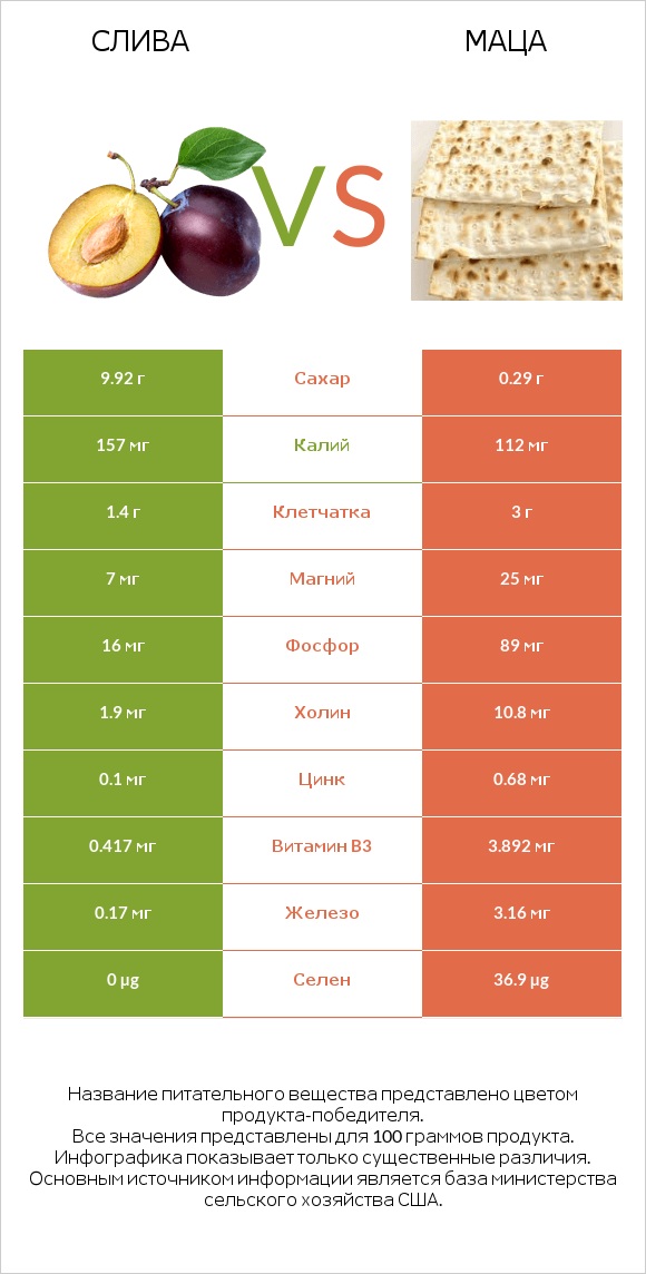 Слива vs Маца infographic