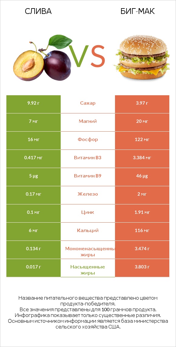 Слива vs Биг-Мак infographic