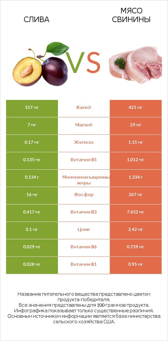 Слива vs Мясо свинины infographic