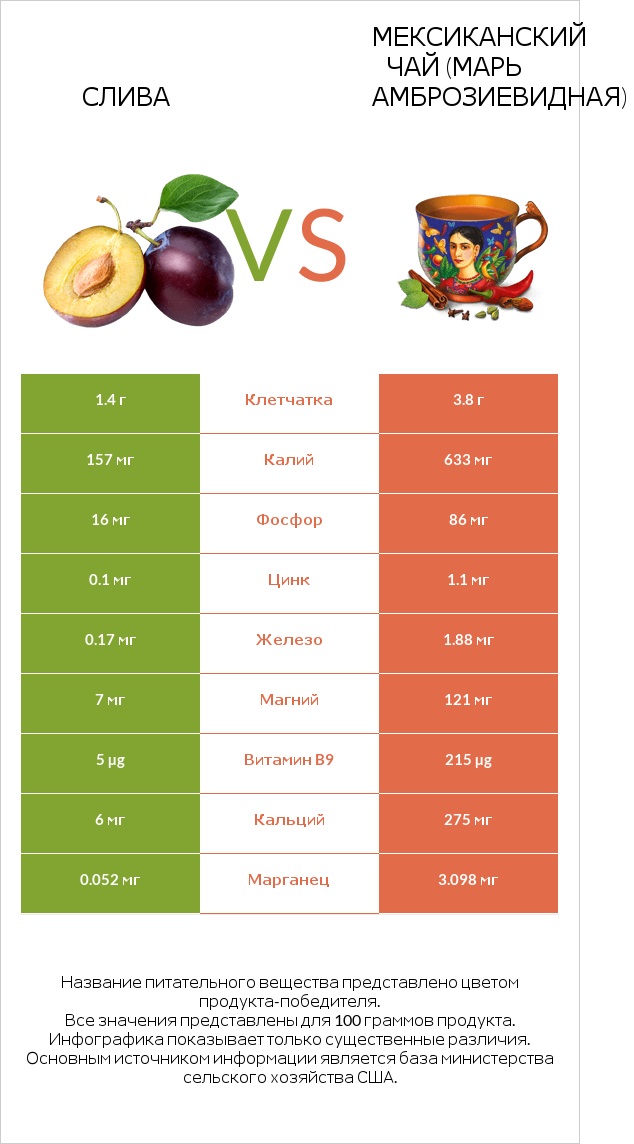 Слива vs Мексиканский чай (Марь амброзиевидная) infographic