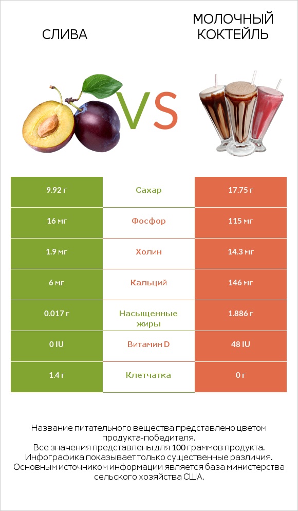 Слива vs Молочный коктейль infographic