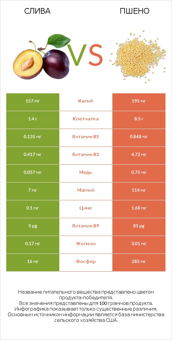 Слива vs Пшено infographic