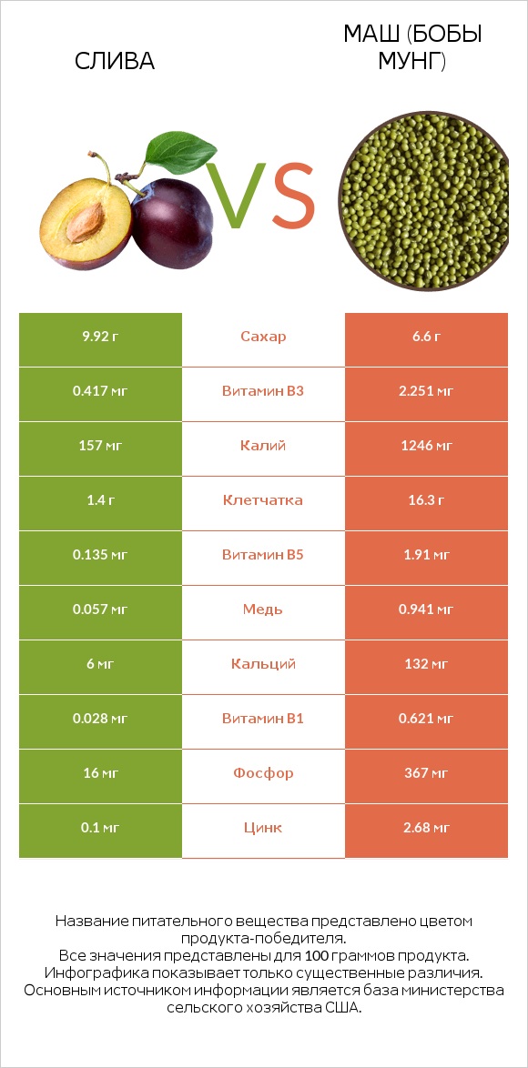 Слива vs Маш (бобы мунг) infographic