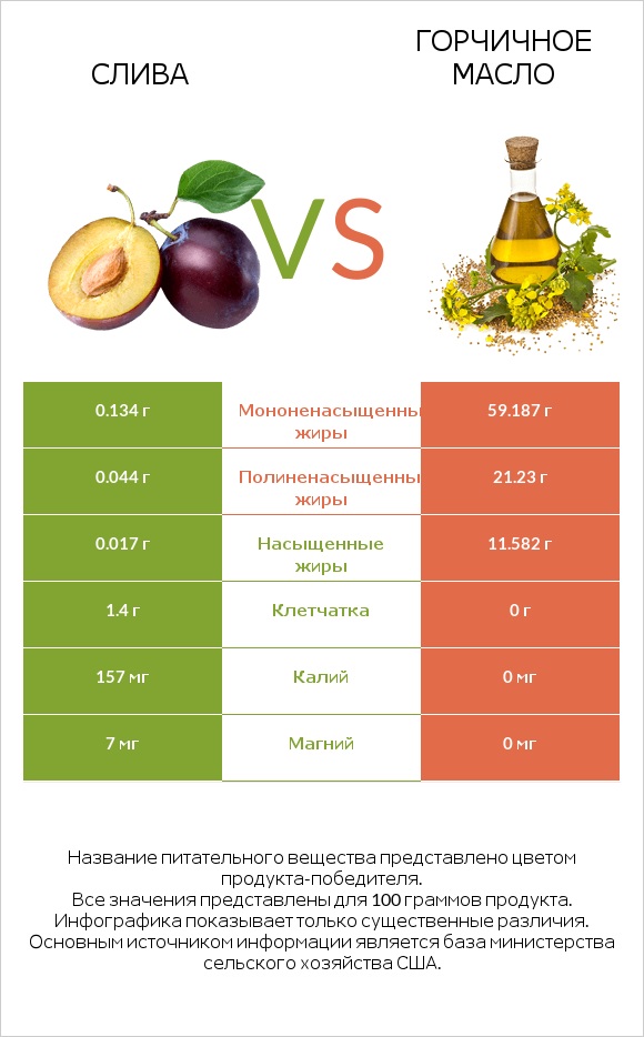 Слива vs Горчичное масло infographic