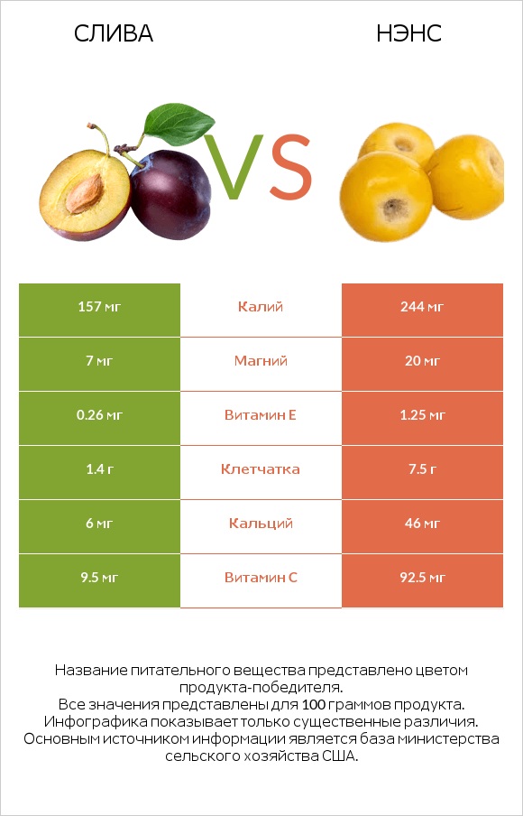 Слива vs Нэнс infographic