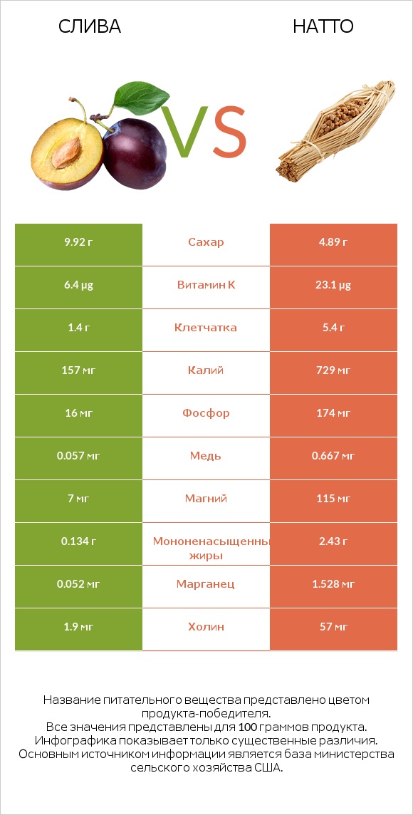 Слива vs Натто infographic