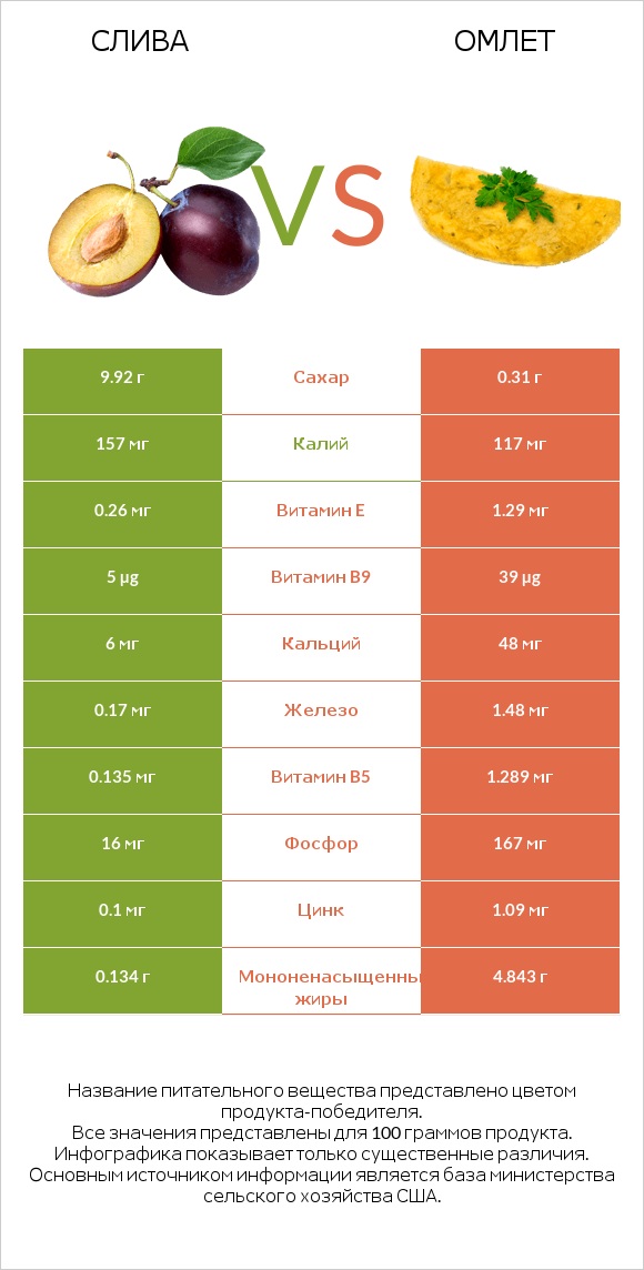 Слива vs Омлет infographic