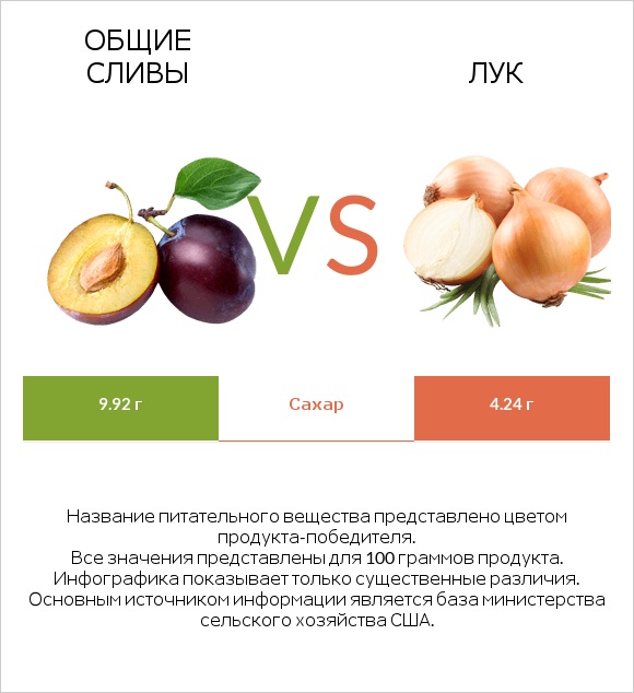 Слива vs Лук репчатый infographic