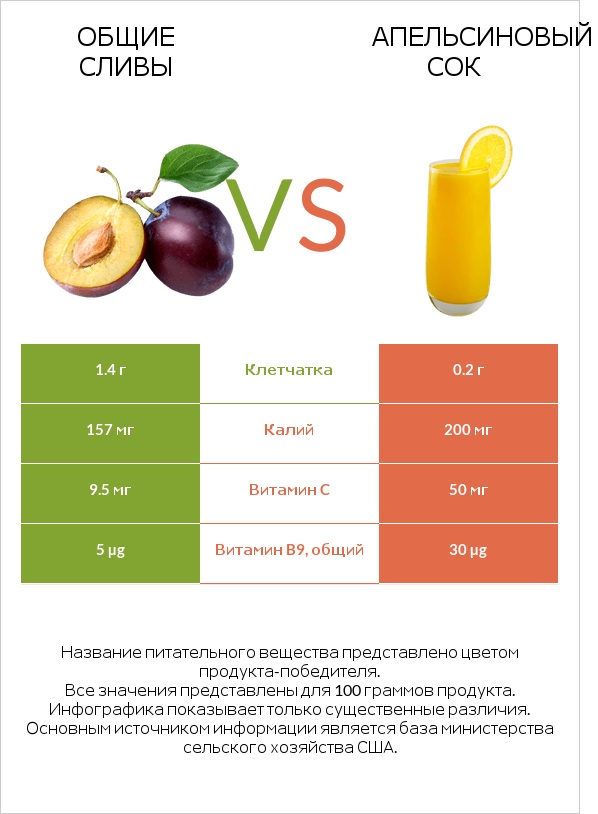 Общие сливы vs Апельсиновый сок infographic