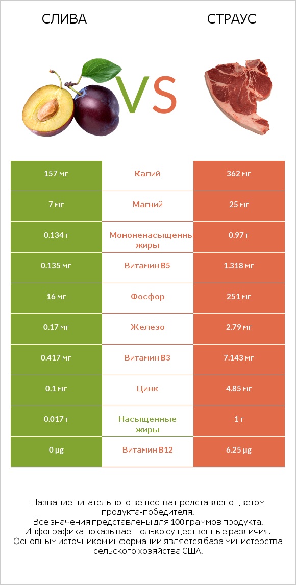 Слива vs Страус infographic