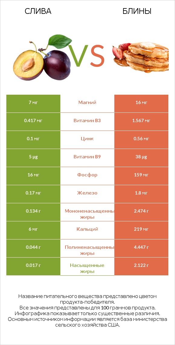 Слива vs Блины infographic