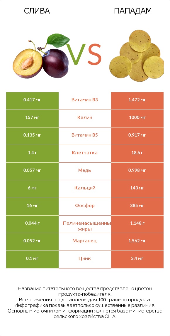 Слива vs Пападам infographic