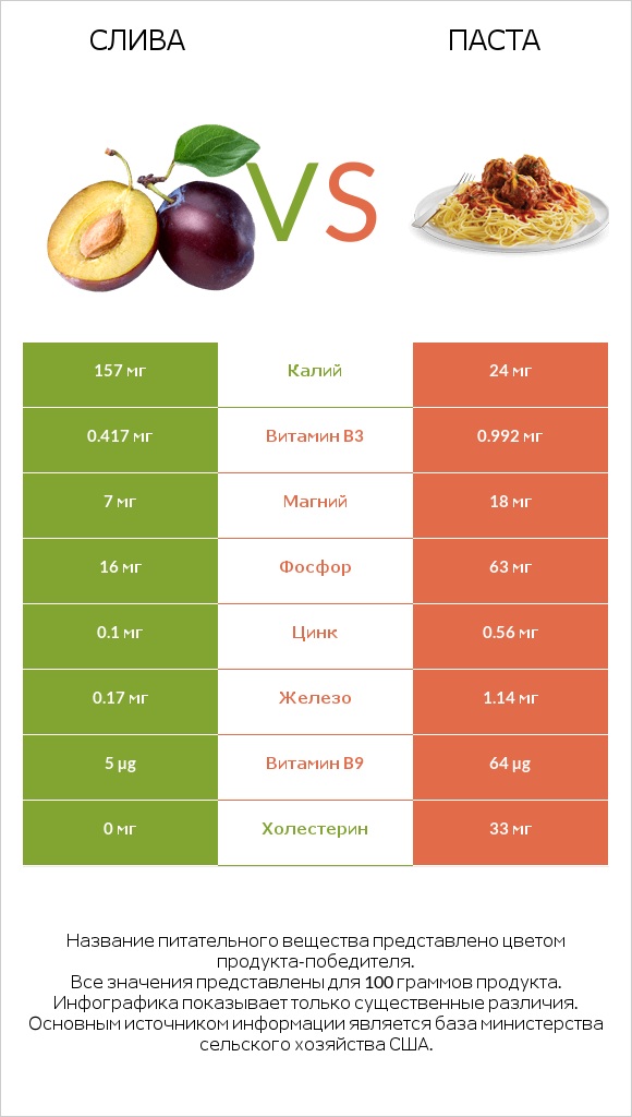 Слива vs Паста infographic