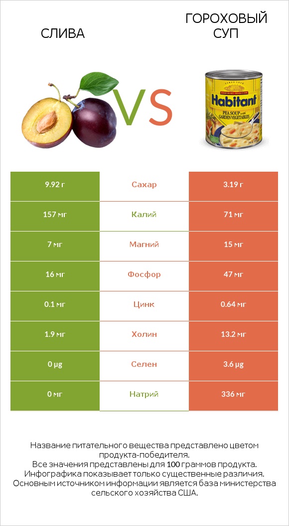 Слива vs Гороховый суп infographic