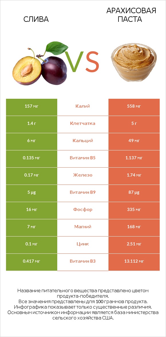 Слива vs Арахисовая паста infographic