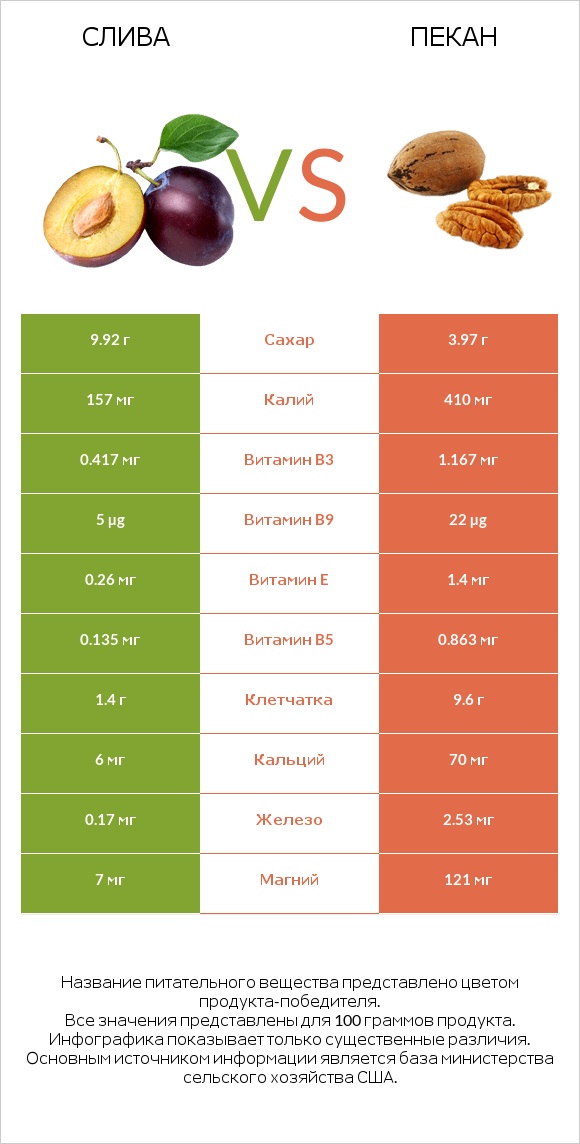 Слива vs Пекан infographic