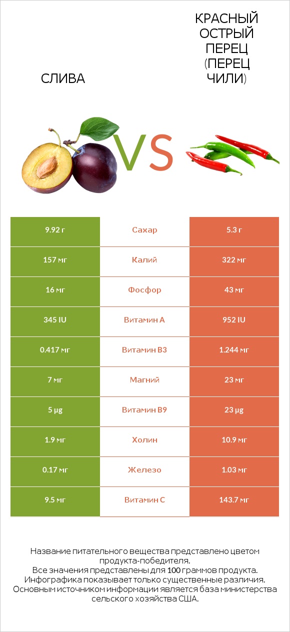 Слива vs Красный острый перец (перец чили) infographic