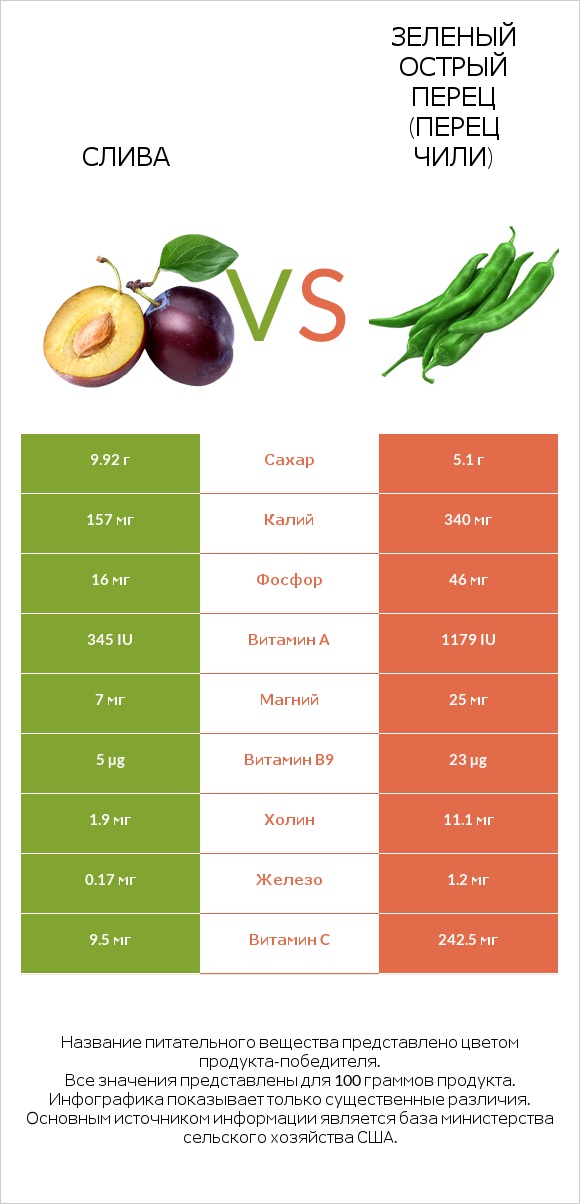 Слива vs Зеленый острый перец (перец чили) infographic