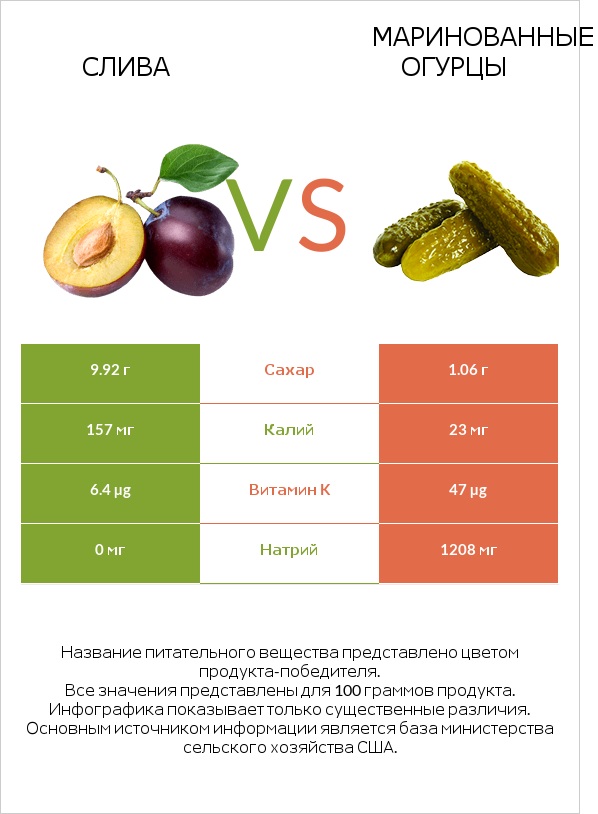 Слива vs Маринованные огурцы infographic