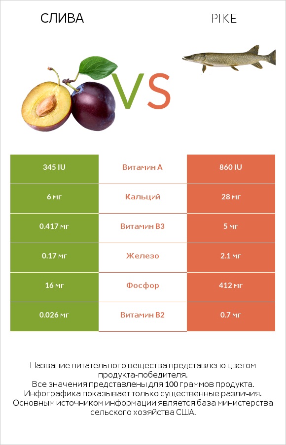 Слива vs Pike infographic